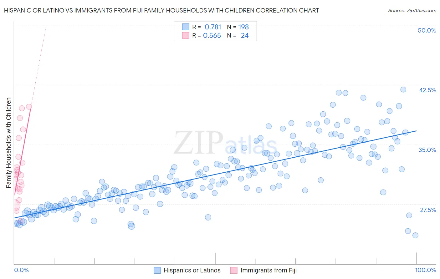 Hispanic or Latino vs Immigrants from Fiji Family Households with Children