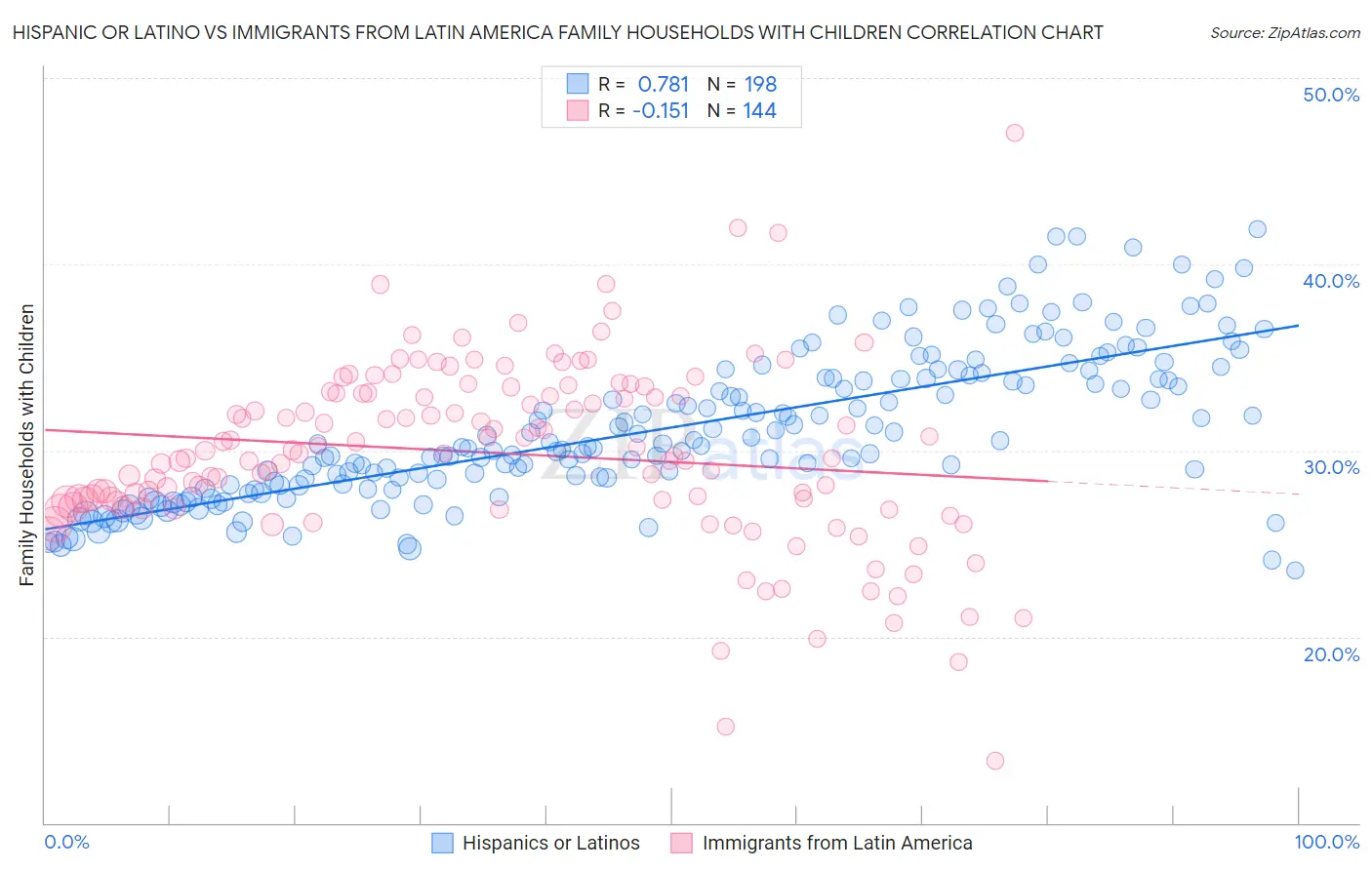 Hispanic or Latino vs Immigrants from Latin America Family Households with Children