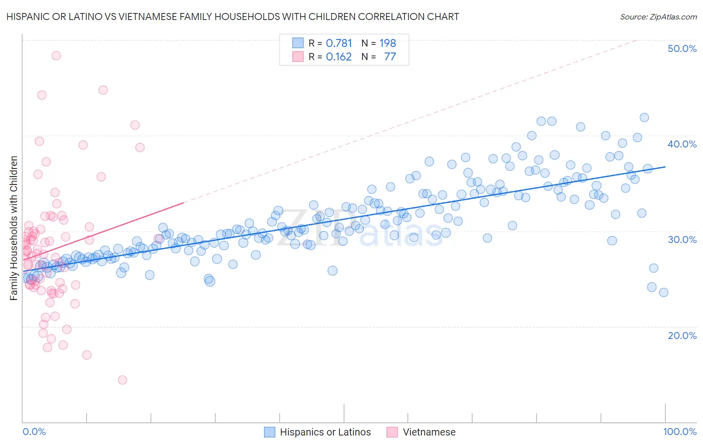 Hispanic or Latino vs Vietnamese Family Households with Children