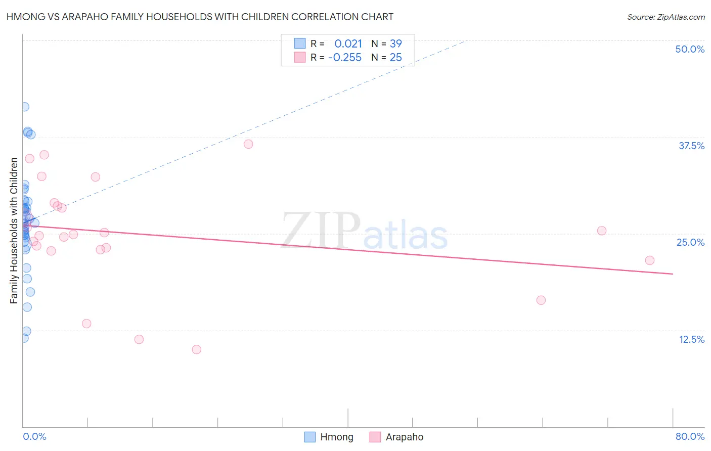 Hmong vs Arapaho Family Households with Children