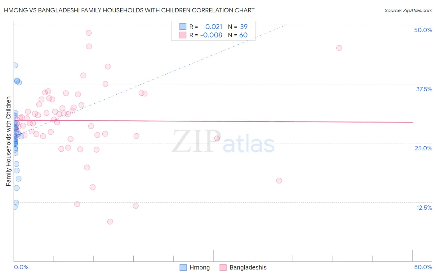 Hmong vs Bangladeshi Family Households with Children