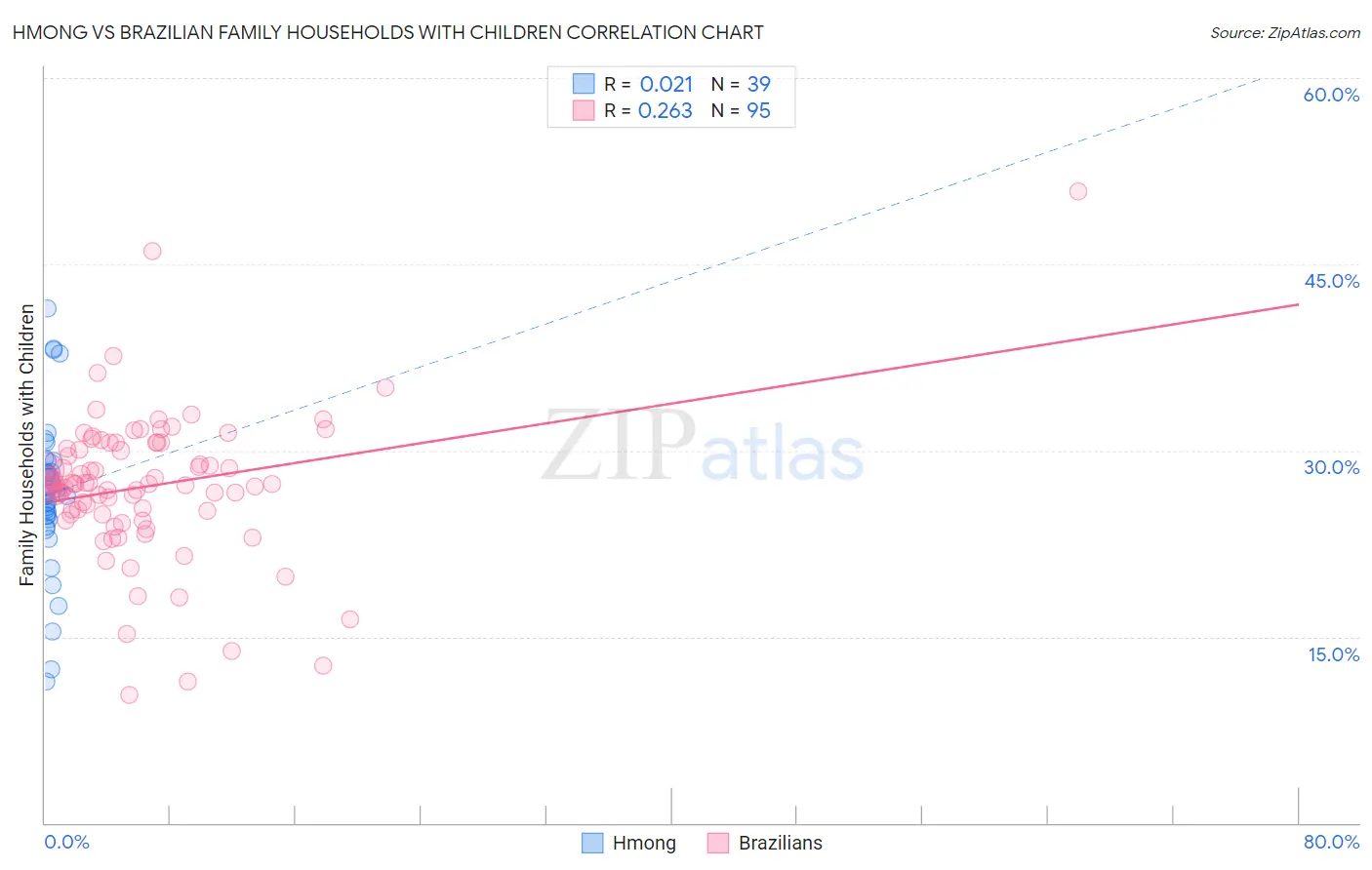 Hmong vs Brazilian Family Households with Children