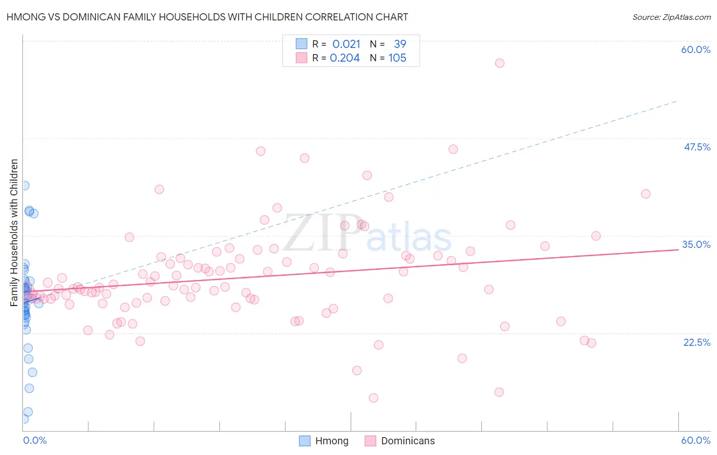 Hmong vs Dominican Family Households with Children