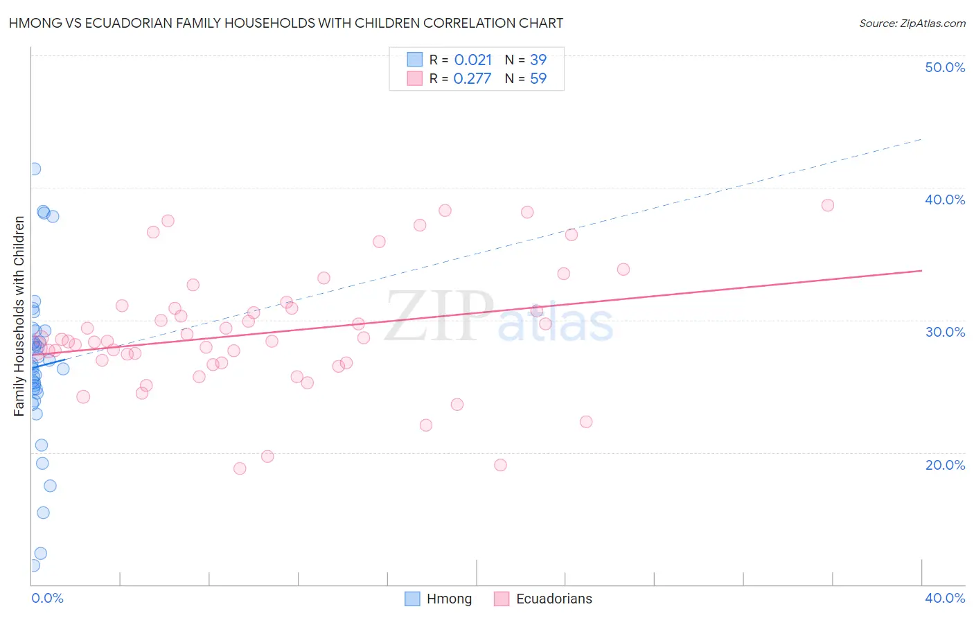 Hmong vs Ecuadorian Family Households with Children