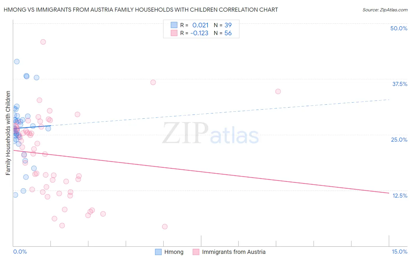 Hmong vs Immigrants from Austria Family Households with Children