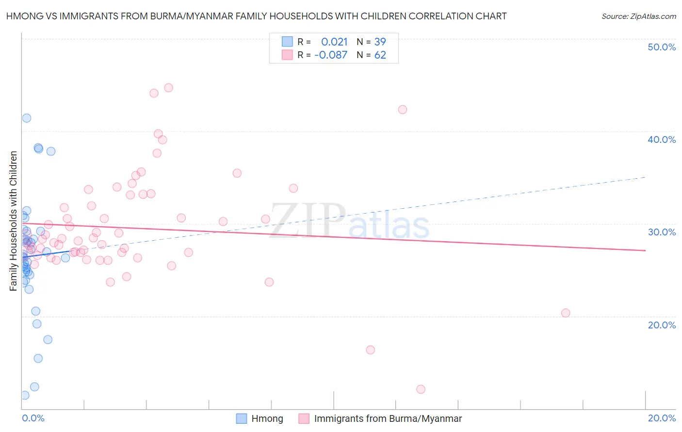 Hmong vs Immigrants from Burma/Myanmar Family Households with Children