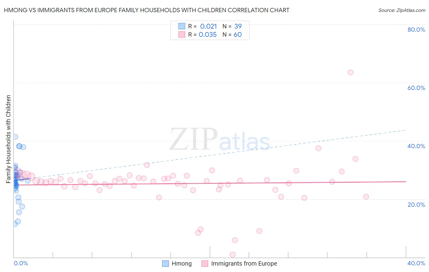 Hmong vs Immigrants from Europe Family Households with Children