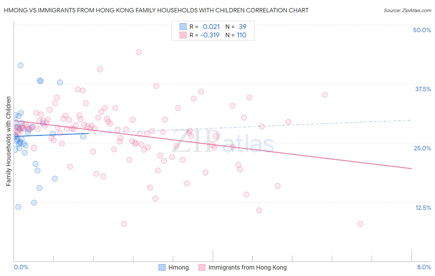 Hmong vs Immigrants from Hong Kong Family Households with Children