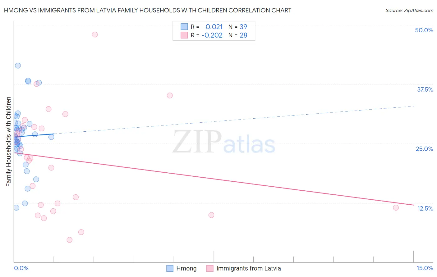 Hmong vs Immigrants from Latvia Family Households with Children