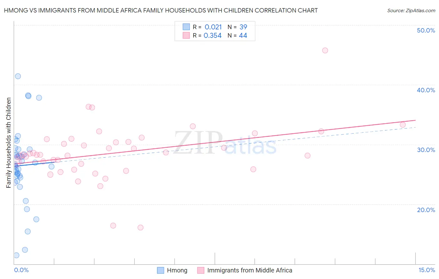 Hmong vs Immigrants from Middle Africa Family Households with Children