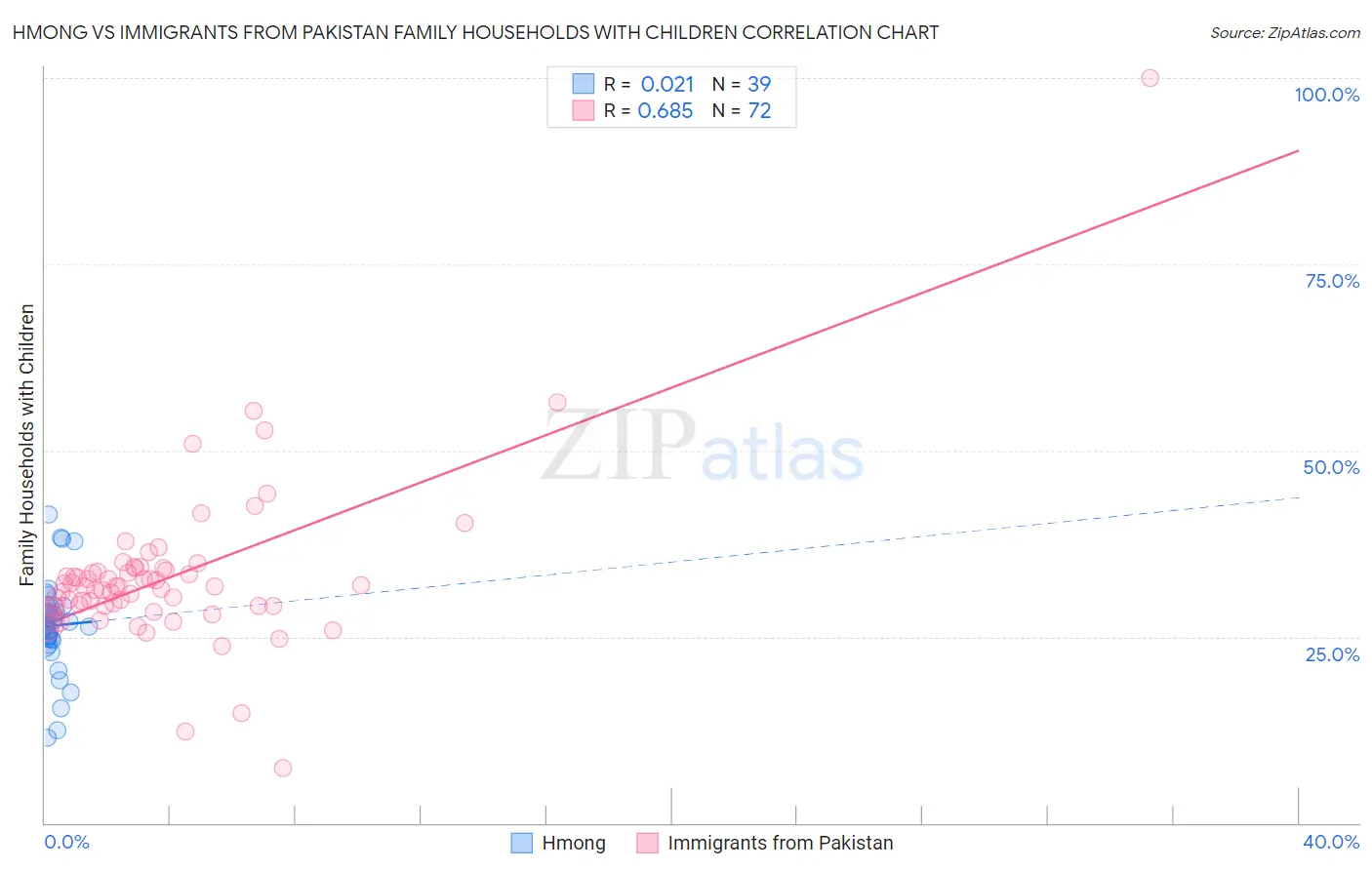 Hmong vs Immigrants from Pakistan Family Households with Children