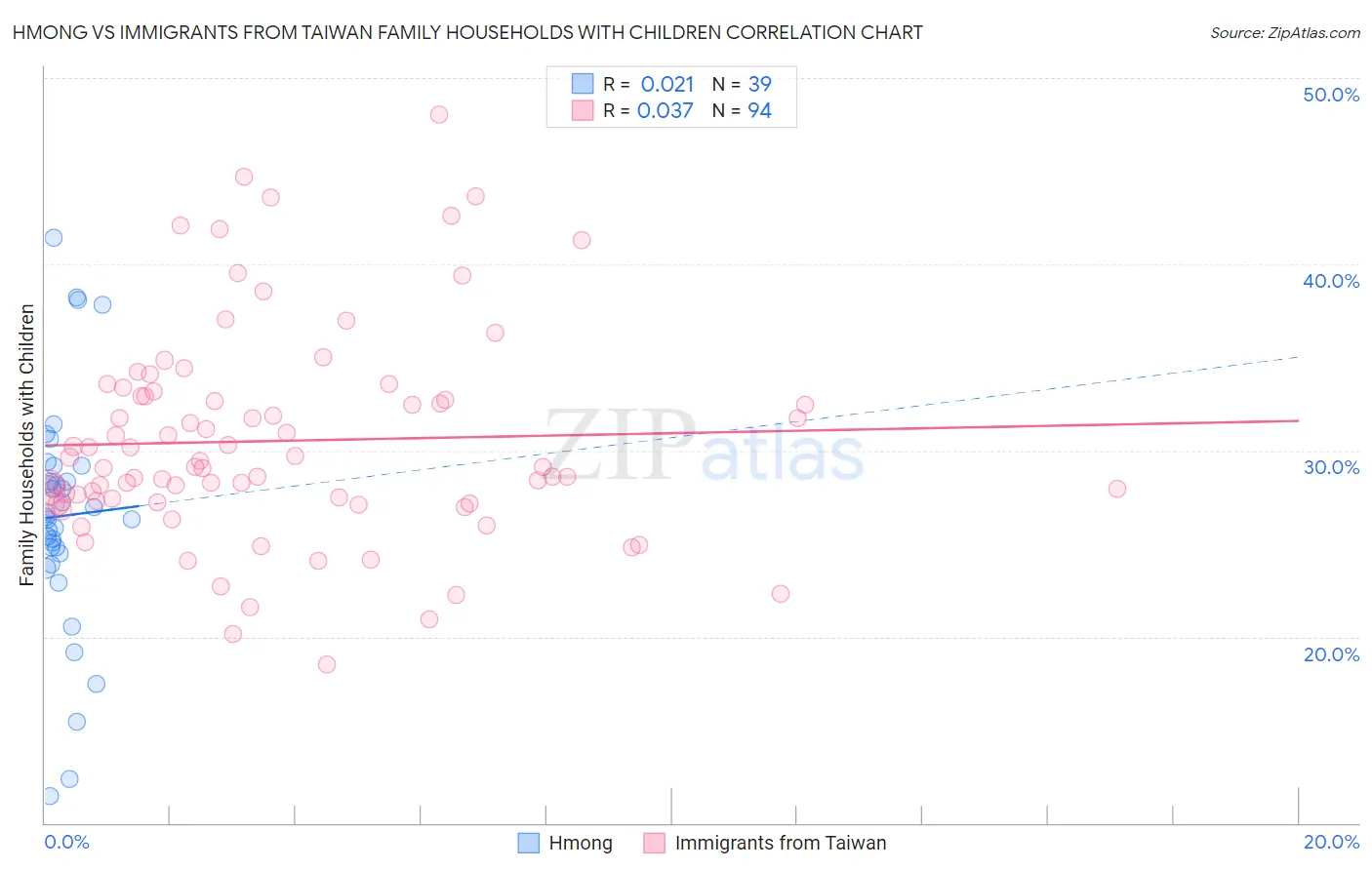 Hmong vs Immigrants from Taiwan Family Households with Children