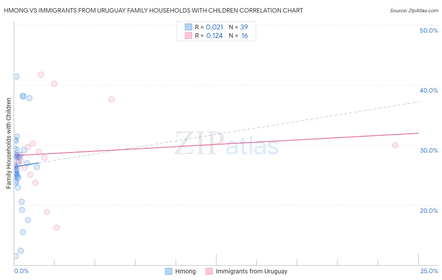 Hmong vs Immigrants from Uruguay Family Households with Children