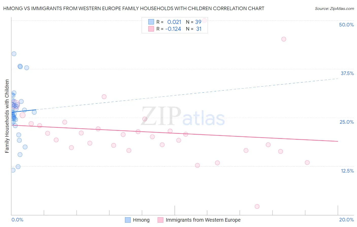 Hmong vs Immigrants from Western Europe Family Households with Children