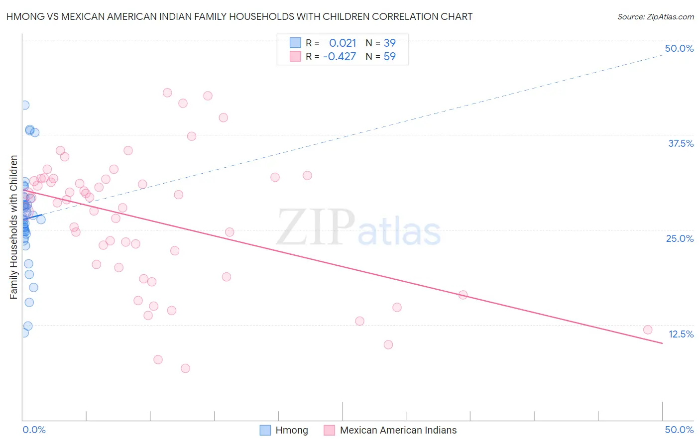 Hmong vs Mexican American Indian Family Households with Children