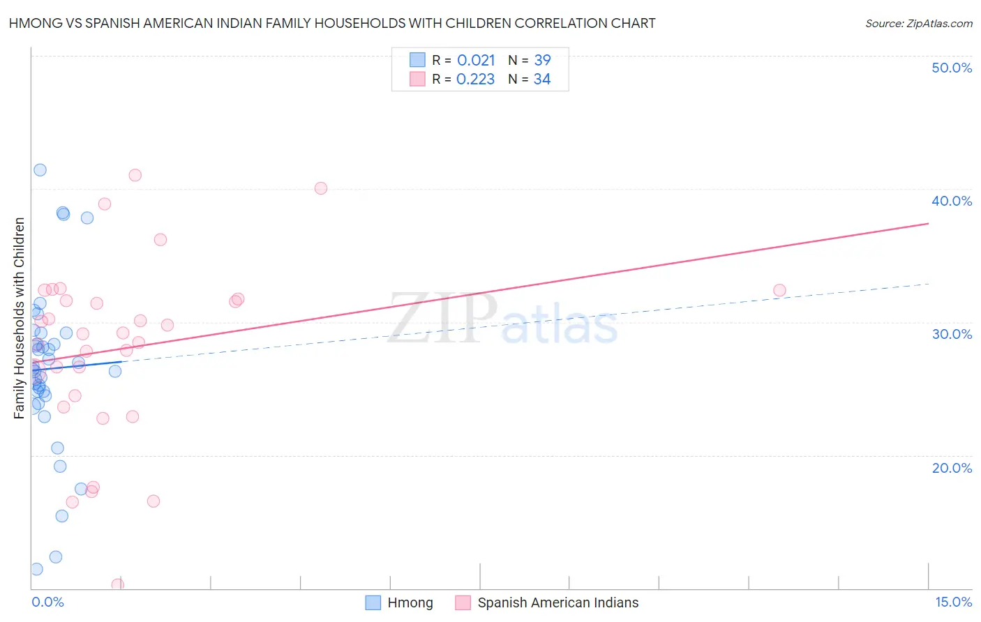 Hmong vs Spanish American Indian Family Households with Children