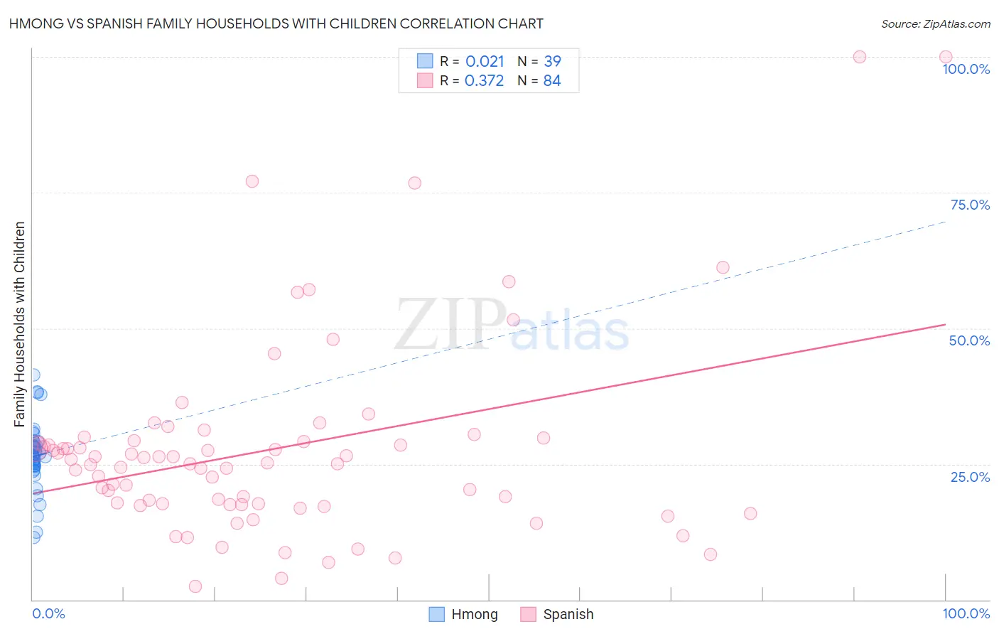 Hmong vs Spanish Family Households with Children