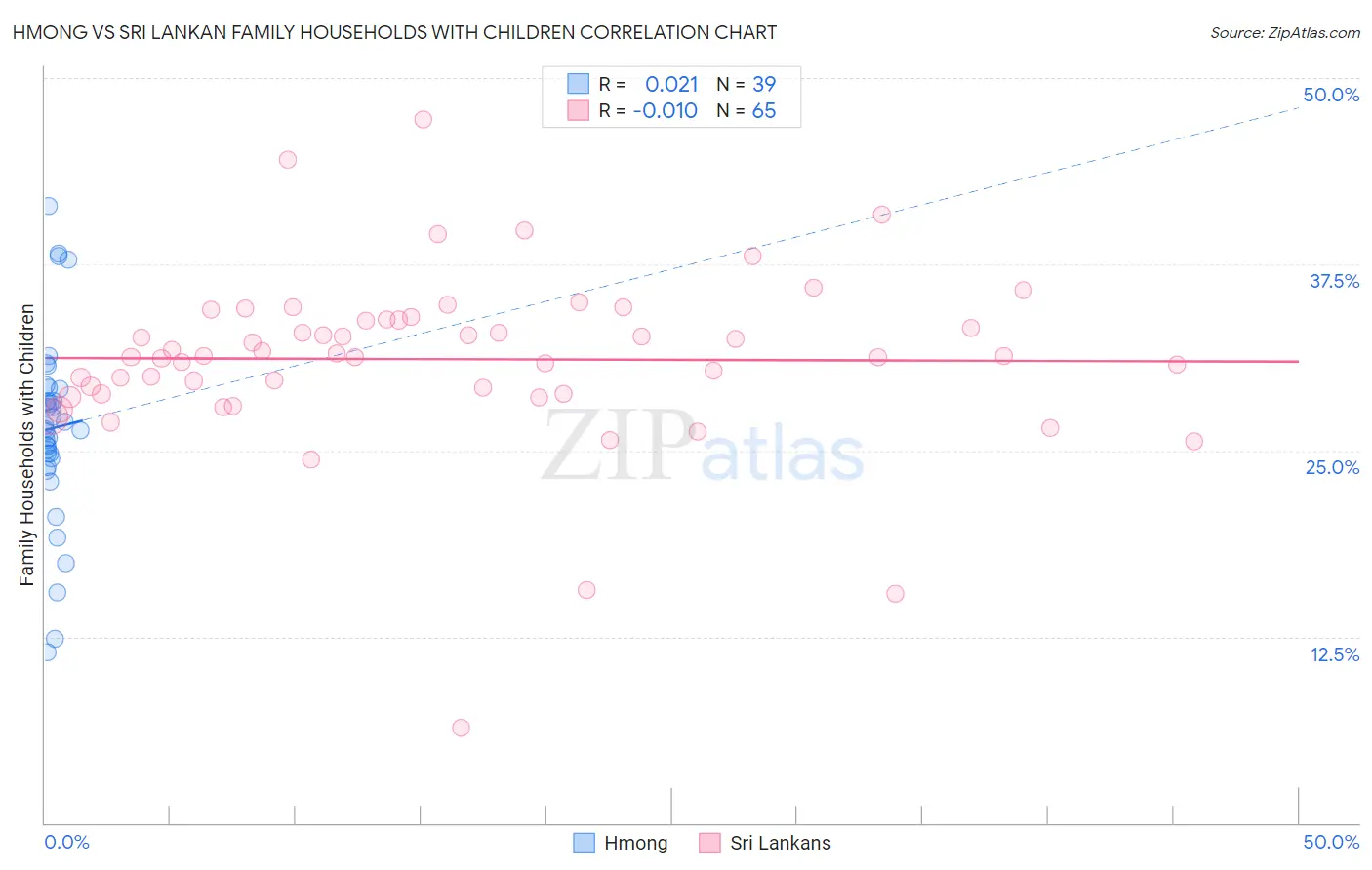 Hmong vs Sri Lankan Family Households with Children