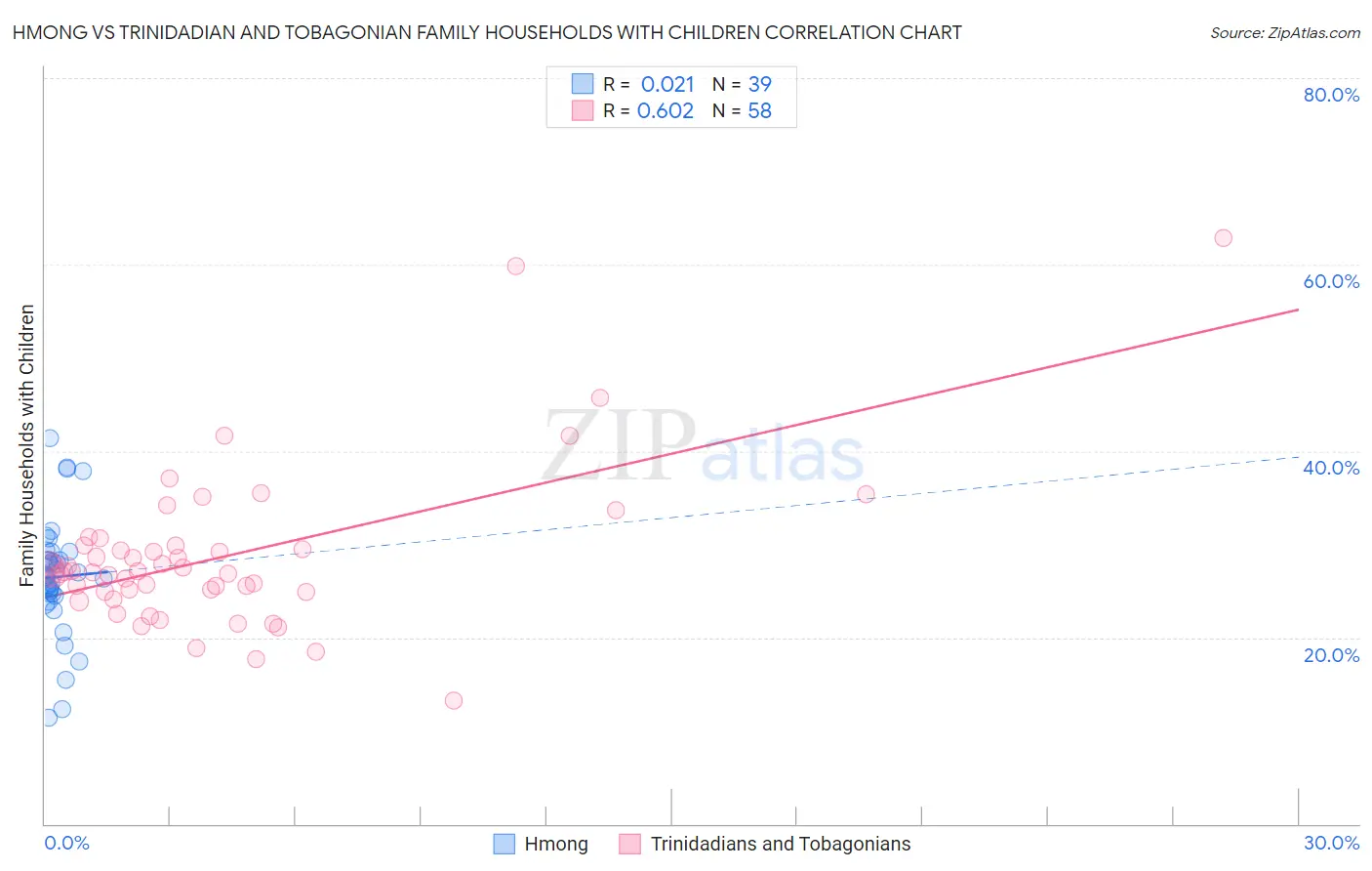 Hmong vs Trinidadian and Tobagonian Family Households with Children