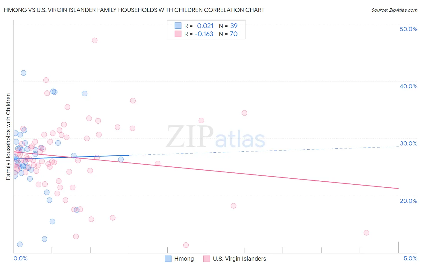 Hmong vs U.S. Virgin Islander Family Households with Children