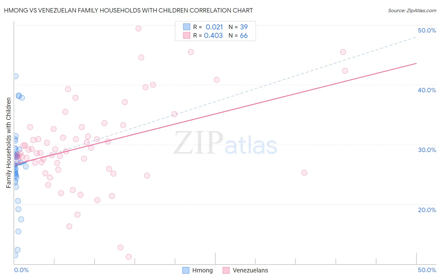 Hmong vs Venezuelan Family Households with Children