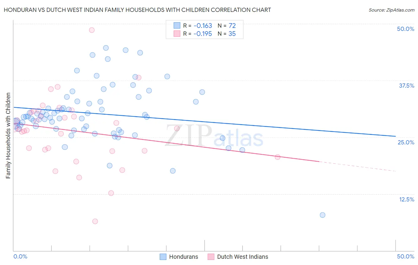 Honduran vs Dutch West Indian Family Households with Children