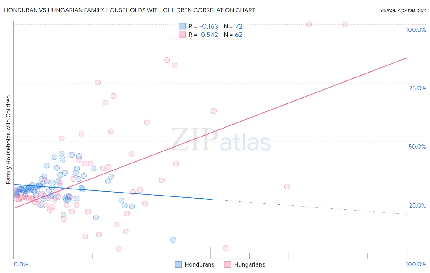 Honduran vs Hungarian Family Households with Children