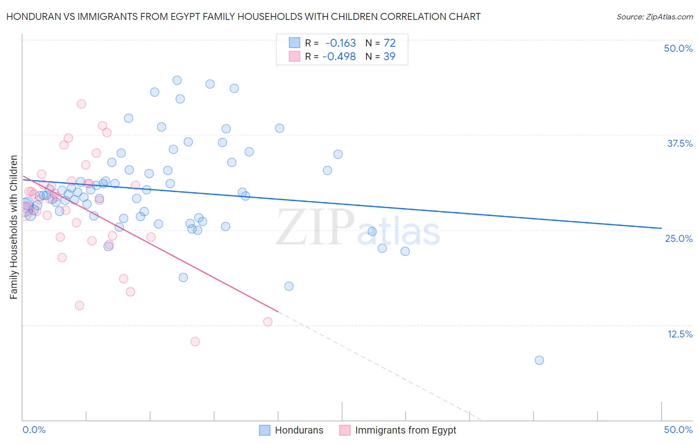 Honduran vs Immigrants from Egypt Family Households with Children