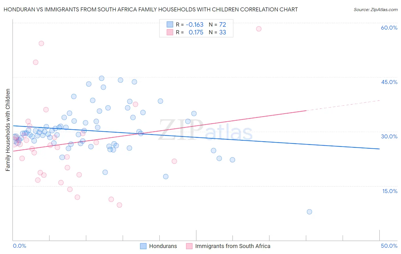 Honduran vs Immigrants from South Africa Family Households with Children