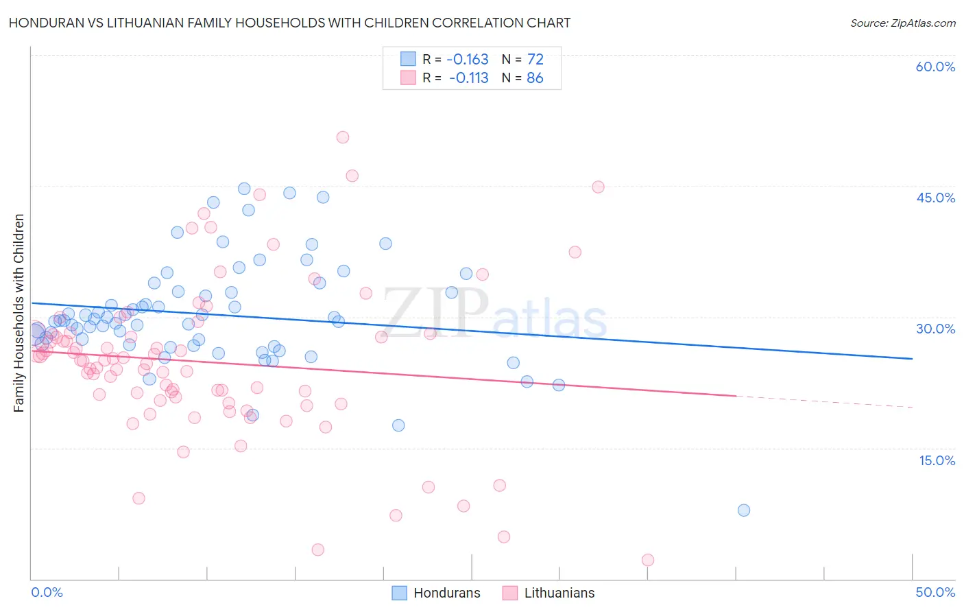 Honduran vs Lithuanian Family Households with Children