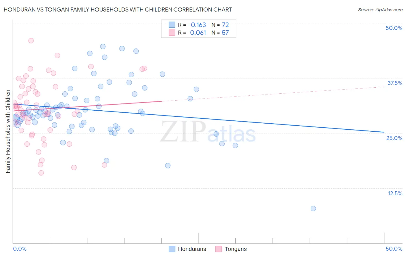 Honduran vs Tongan Family Households with Children