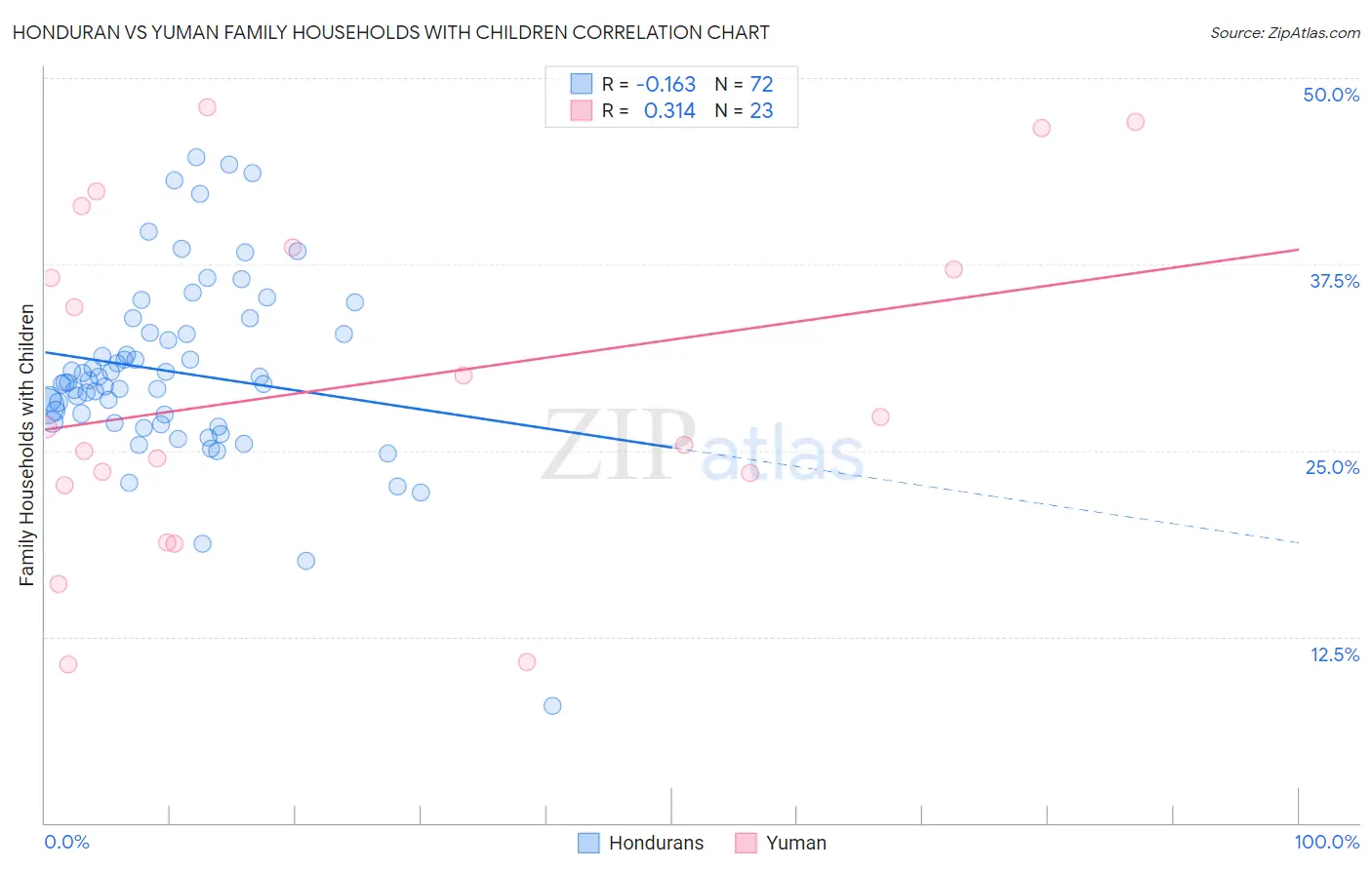 Honduran vs Yuman Family Households with Children