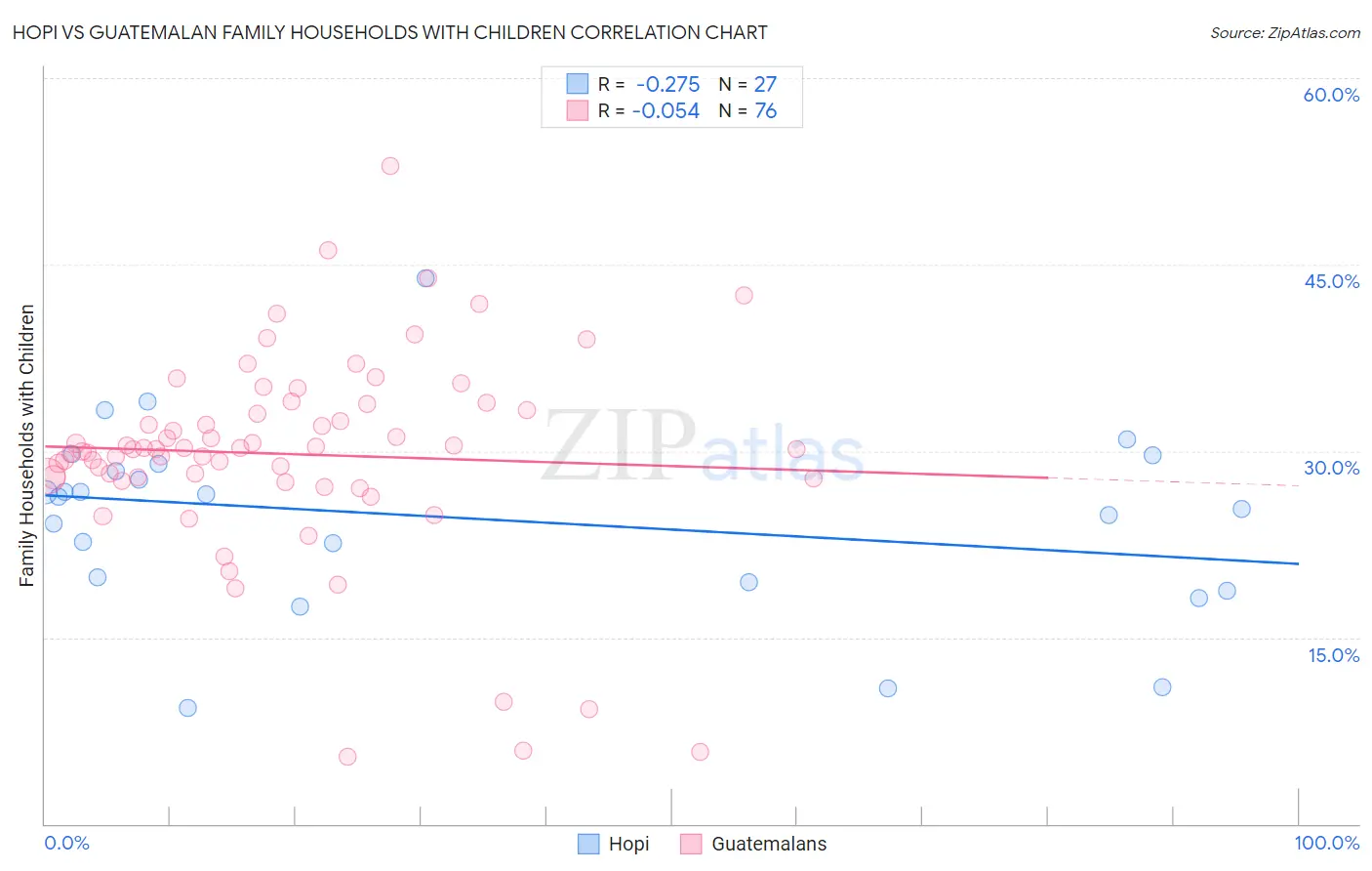 Hopi vs Guatemalan Family Households with Children