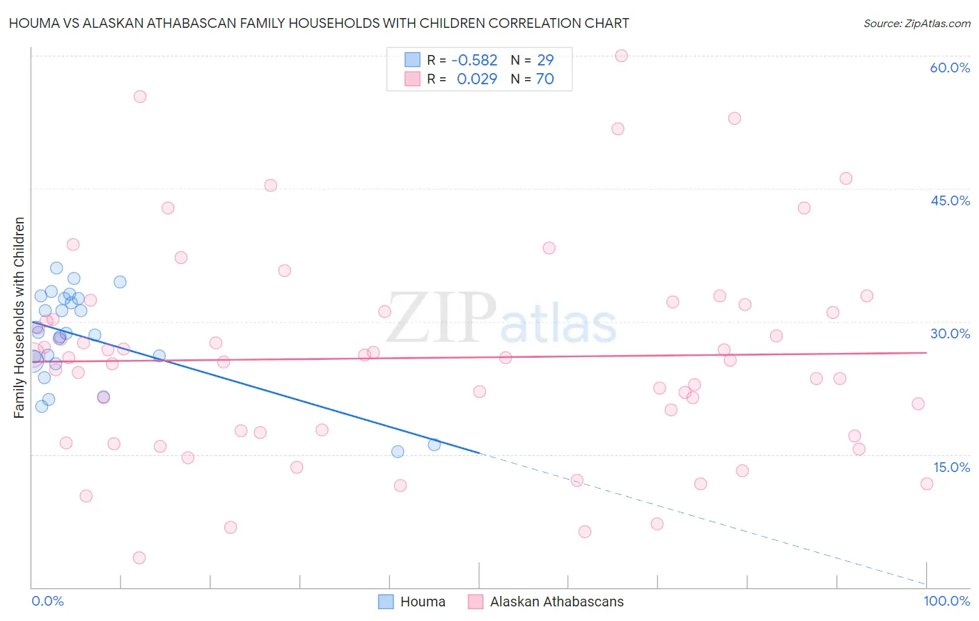 Houma vs Alaskan Athabascan Family Households with Children