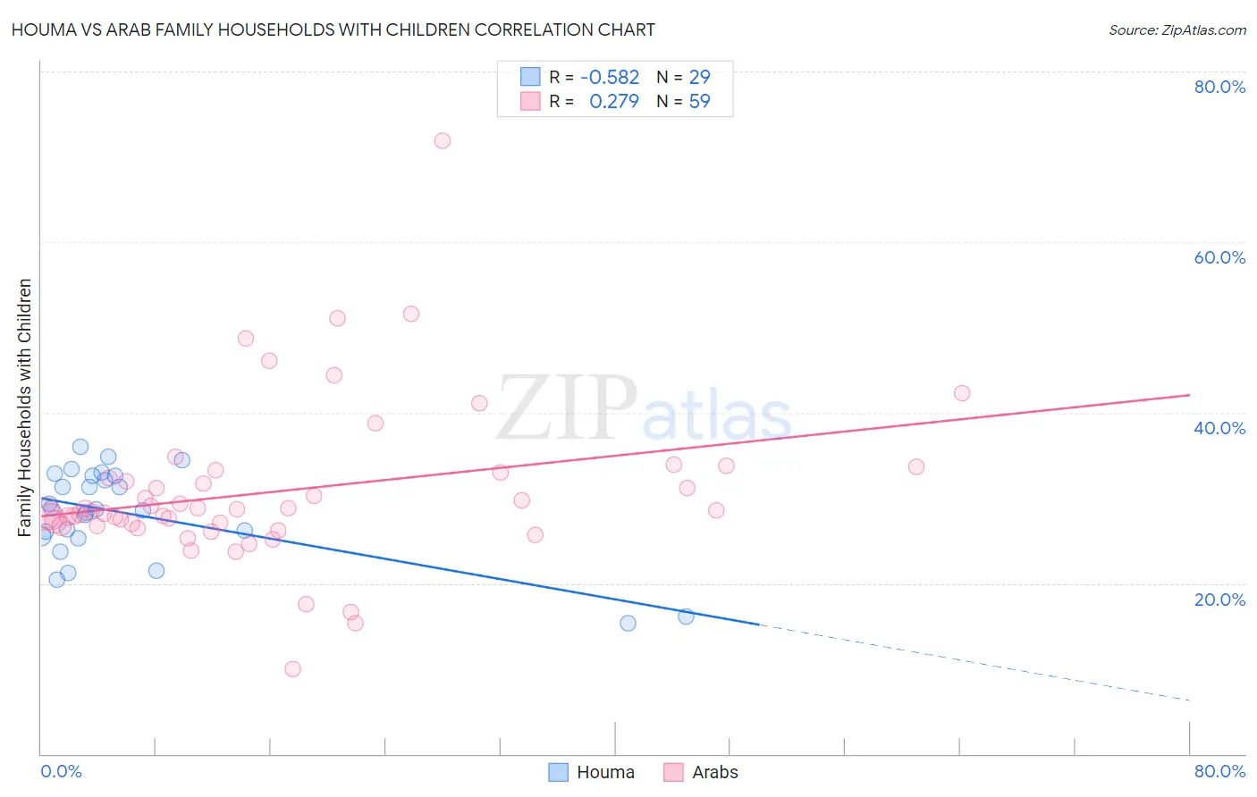 Houma vs Arab Family Households with Children