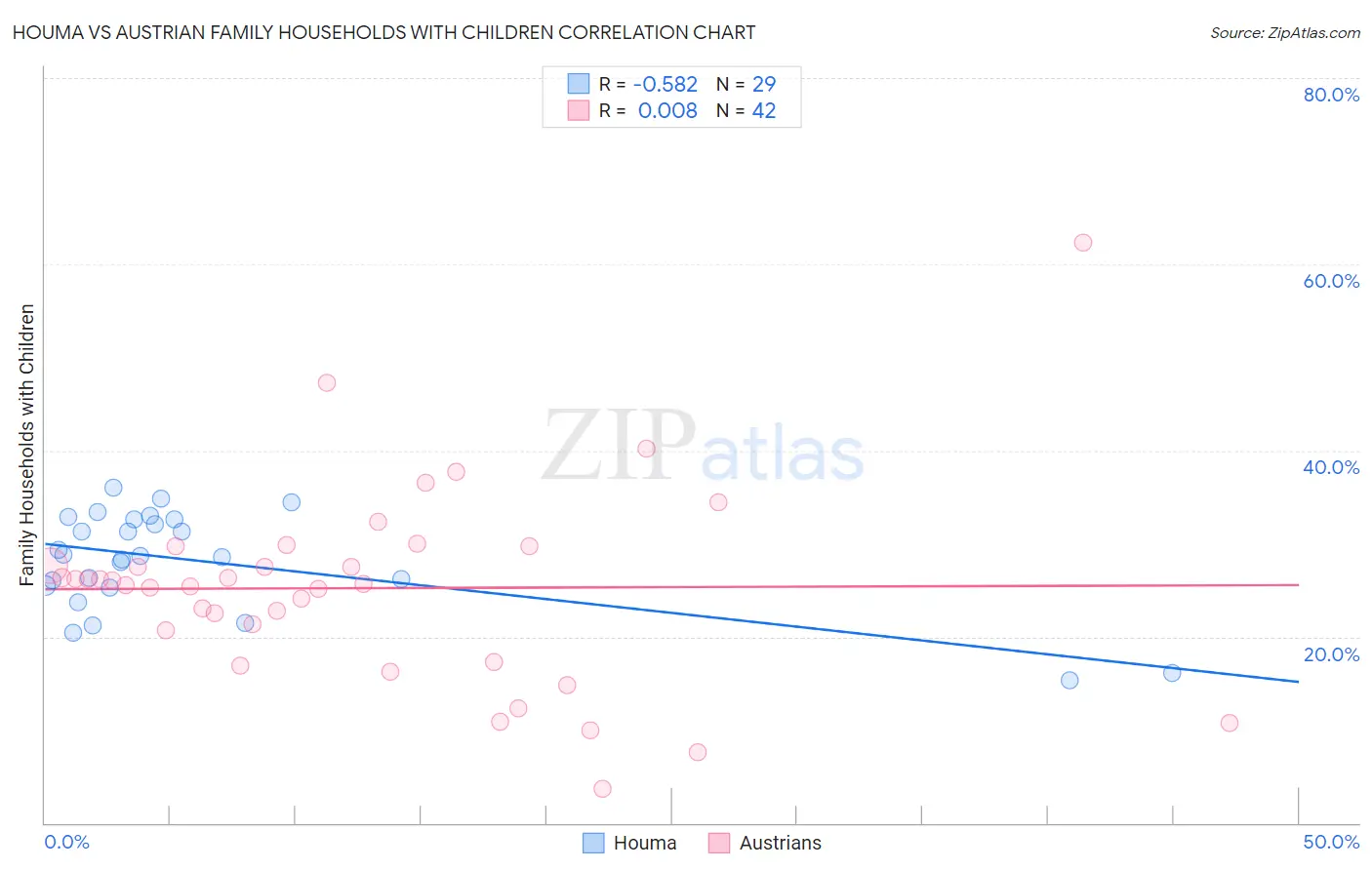 Houma vs Austrian Family Households with Children