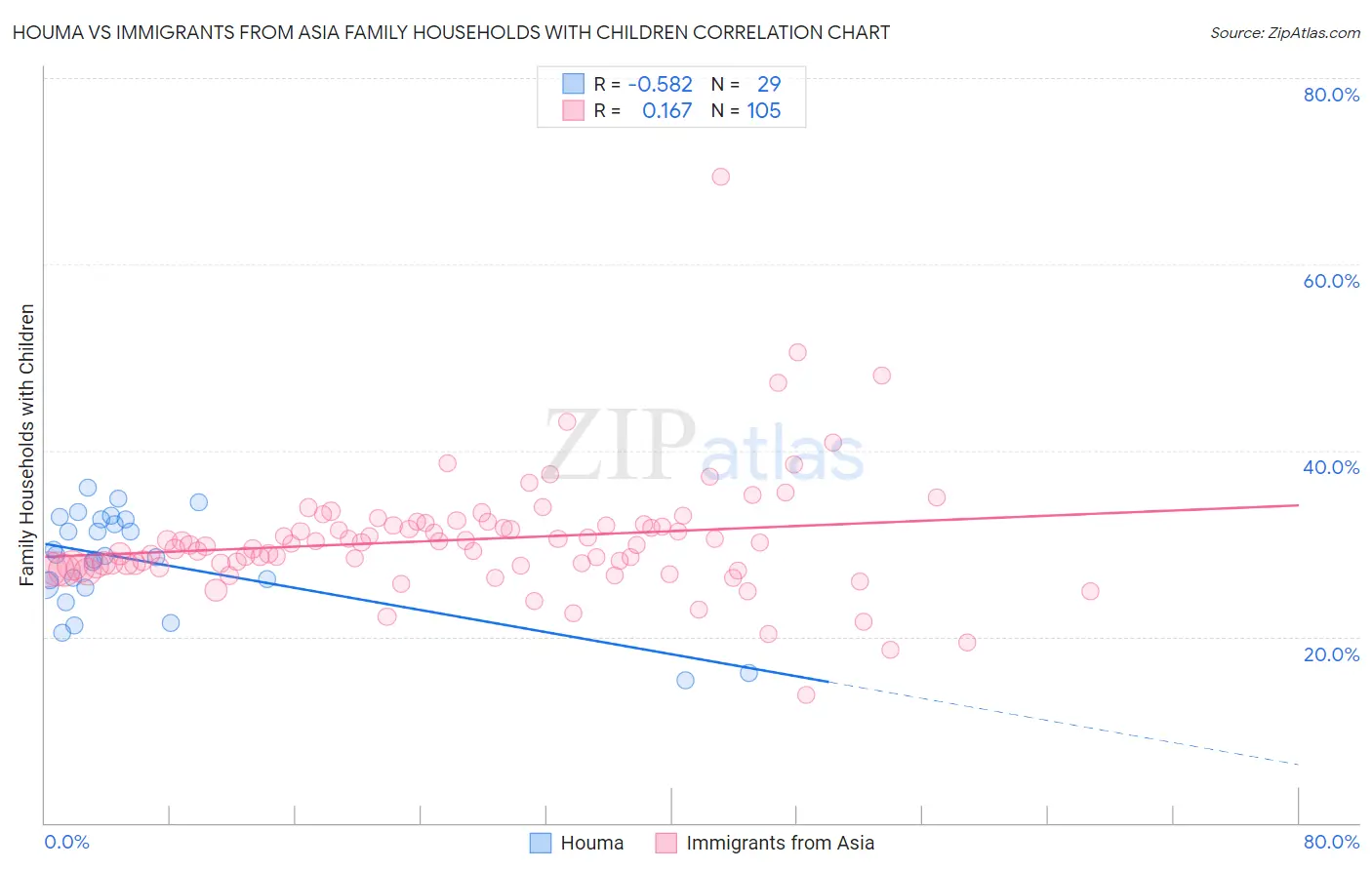 Houma vs Immigrants from Asia Family Households with Children