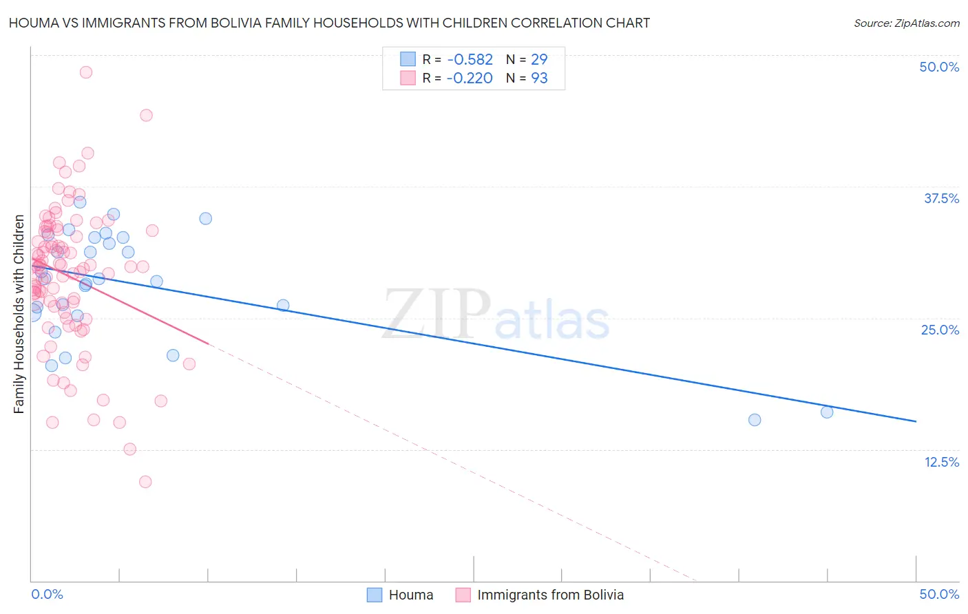 Houma vs Immigrants from Bolivia Family Households with Children