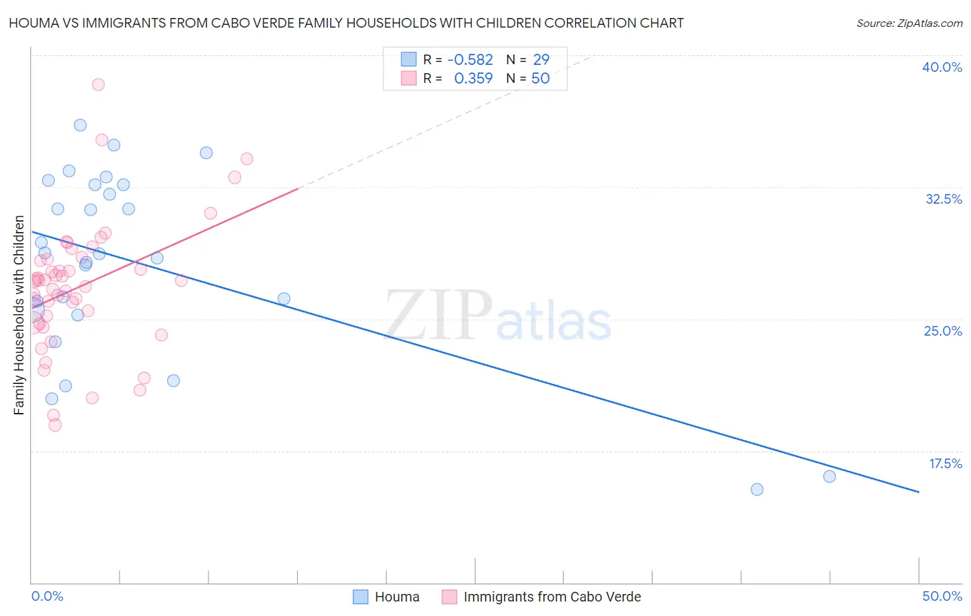 Houma vs Immigrants from Cabo Verde Family Households with Children