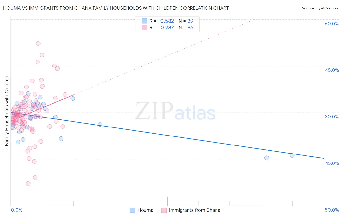 Houma vs Immigrants from Ghana Family Households with Children