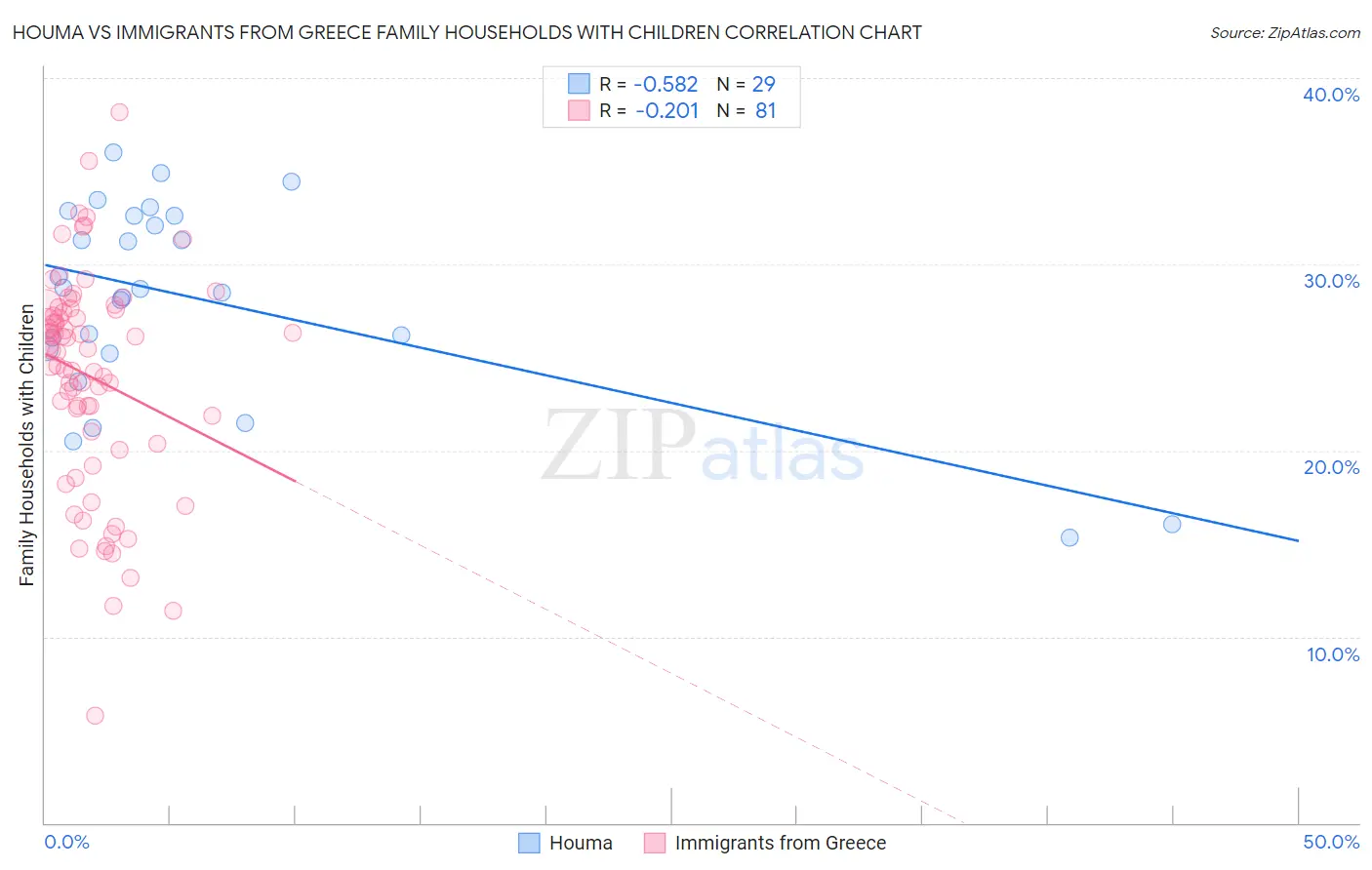 Houma vs Immigrants from Greece Family Households with Children