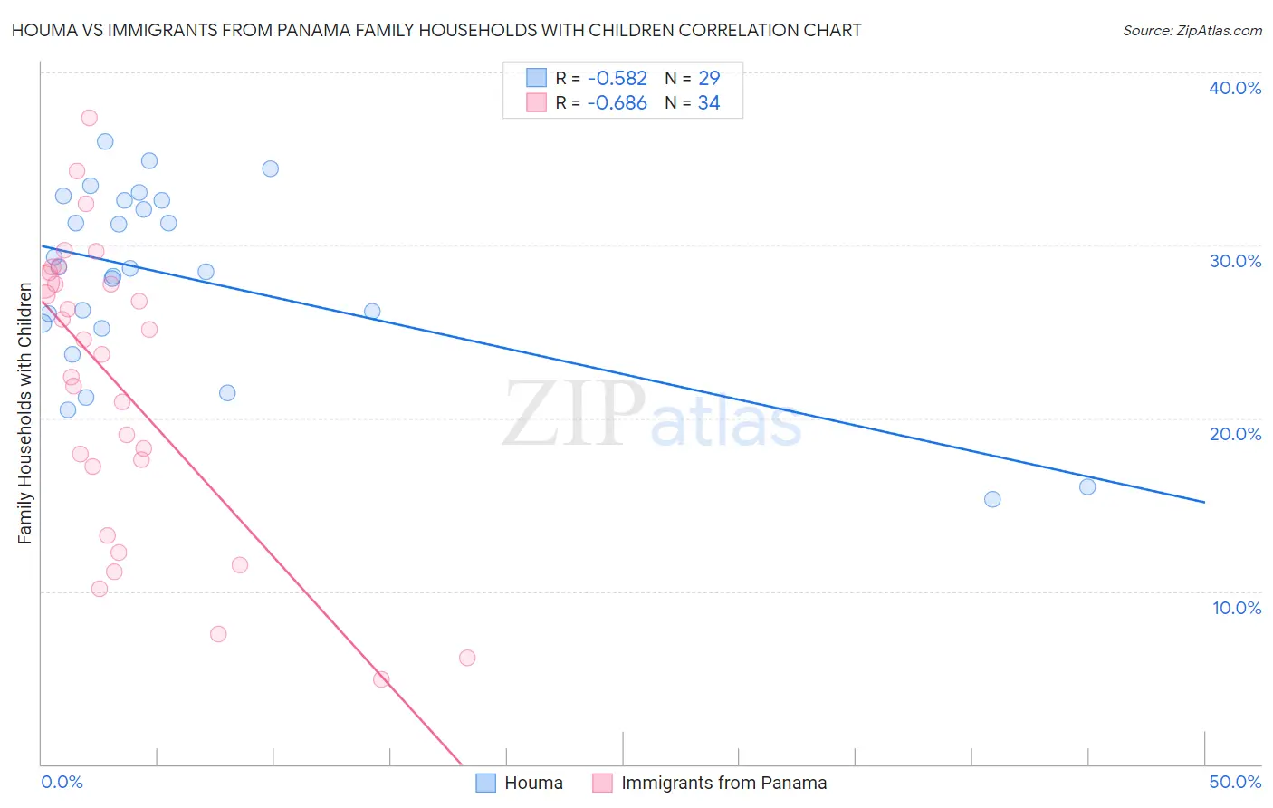 Houma vs Immigrants from Panama Family Households with Children