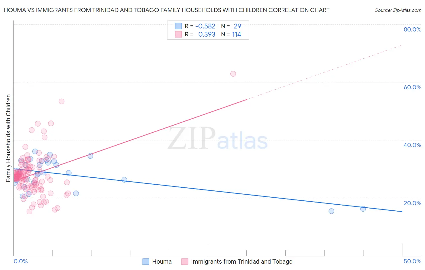 Houma vs Immigrants from Trinidad and Tobago Family Households with Children