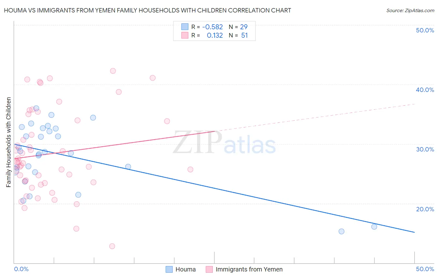 Houma vs Immigrants from Yemen Family Households with Children