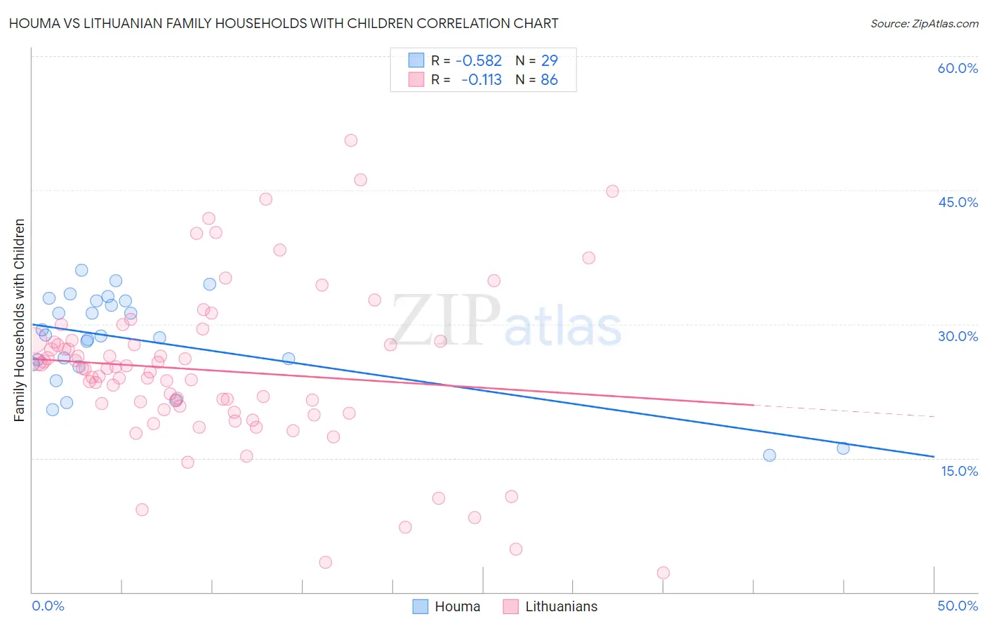 Houma vs Lithuanian Family Households with Children