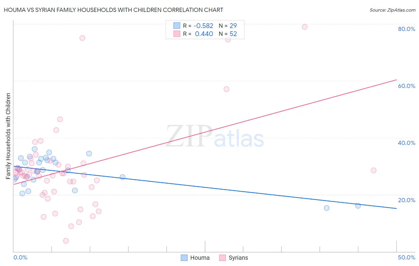 Houma vs Syrian Family Households with Children