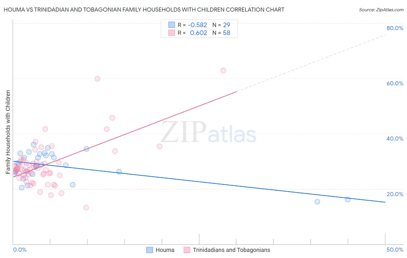 Houma vs Trinidadian and Tobagonian Family Households with Children