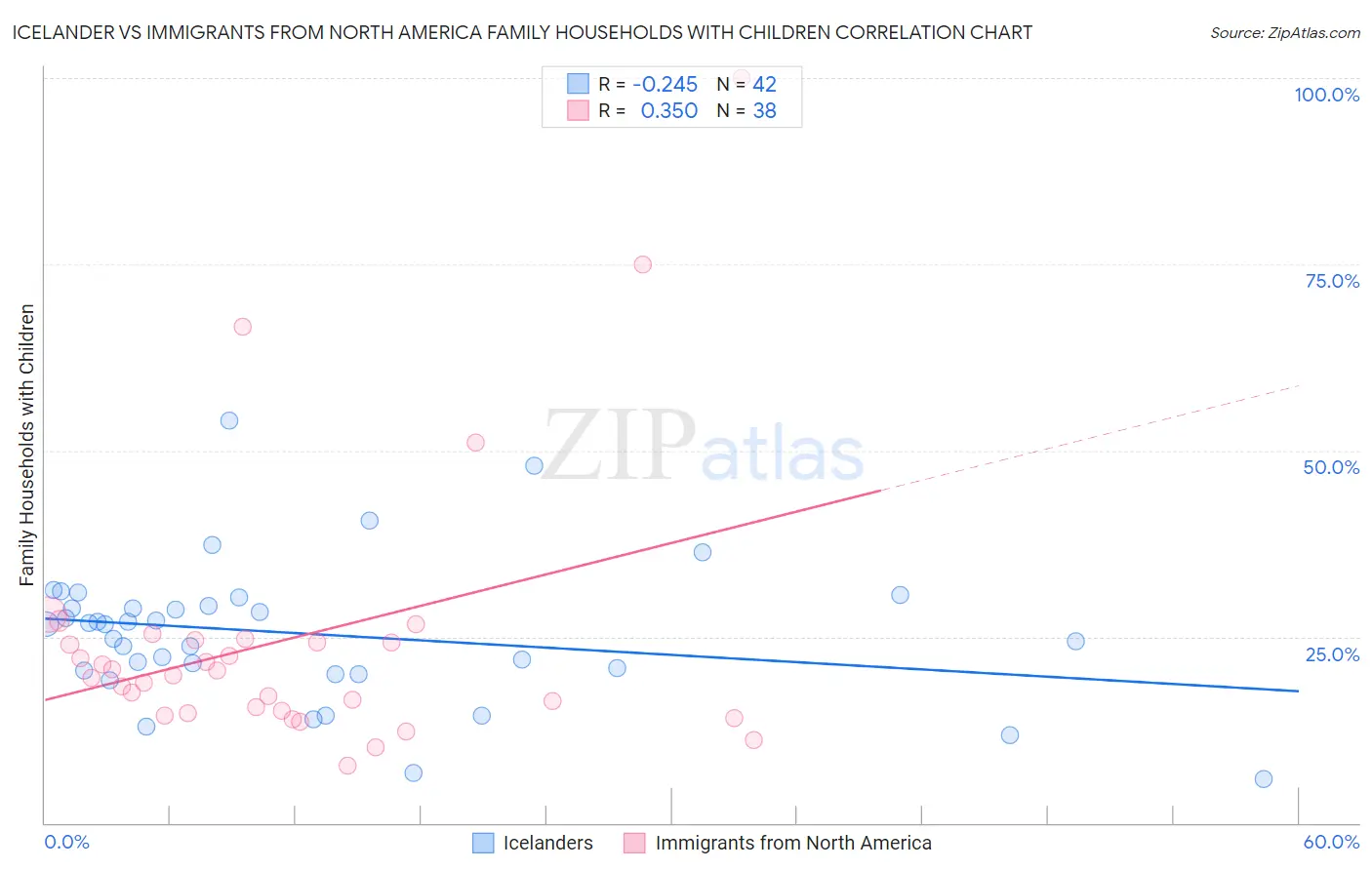 Icelander vs Immigrants from North America Family Households with Children