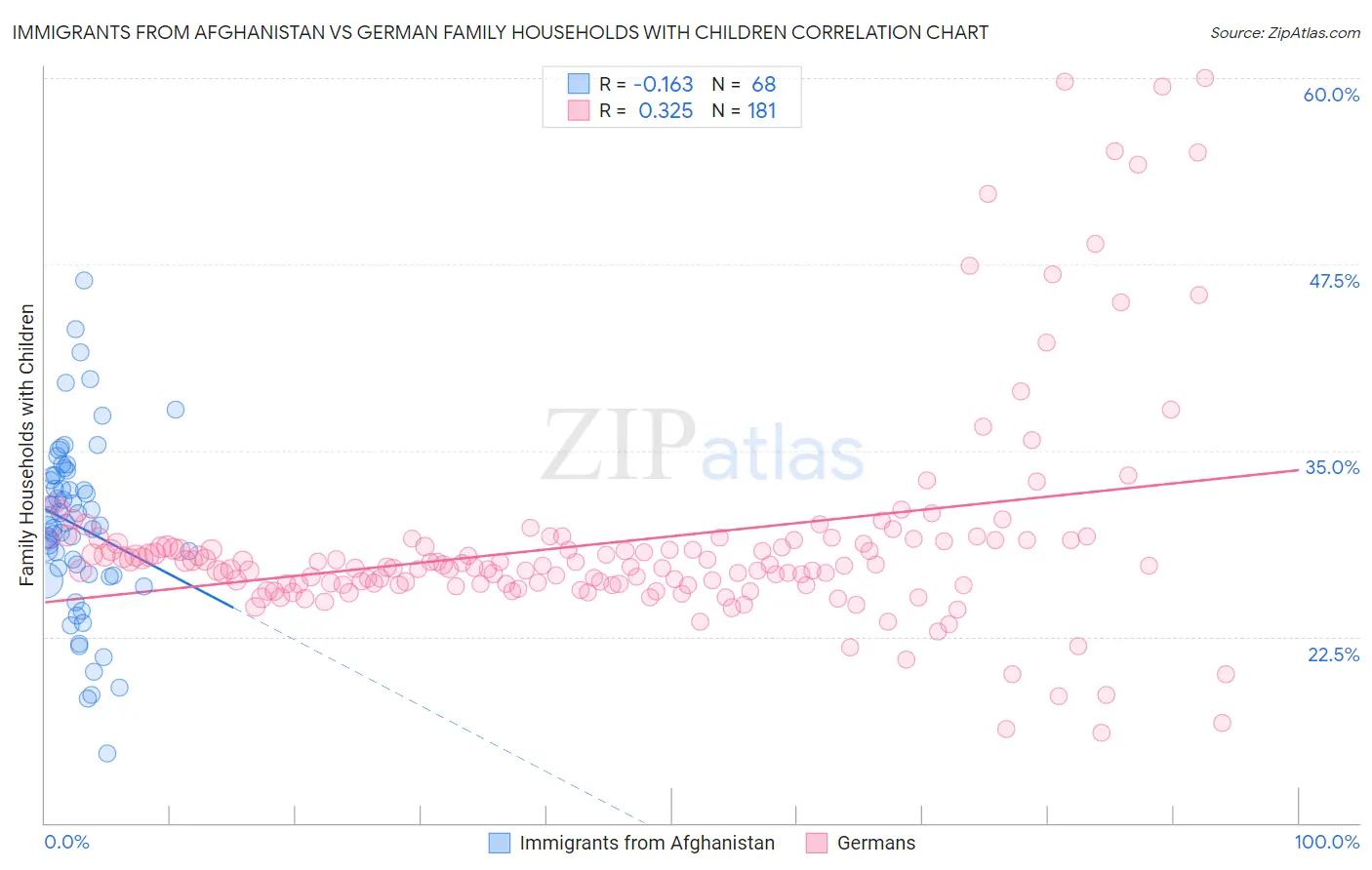 Immigrants from Afghanistan vs German Family Households with Children