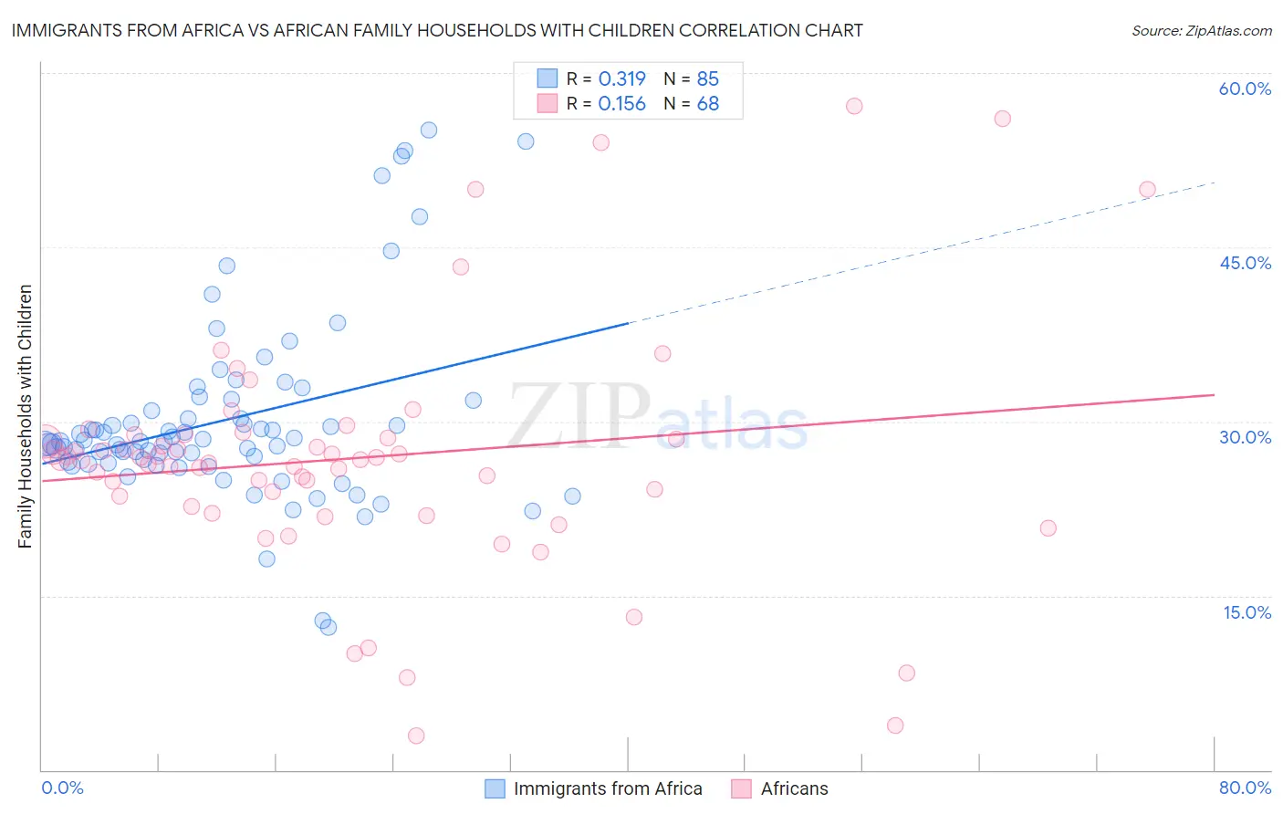 Immigrants from Africa vs African Family Households with Children